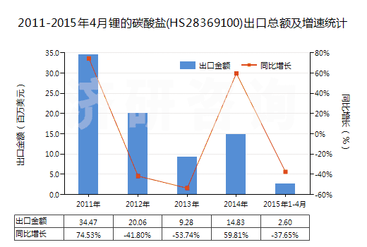2011-2015年4月鋰的碳酸鹽(HS28369100)出口總額及增速統(tǒng)計(jì)